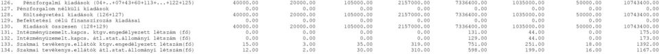 Kiadások összesen (128+129) 40000.00 20000.00 105000.00 2157000.00 7336400.00 1035000.00 50000.00 10743400.00 131. Intézményüzemelt.kapcs. ktgv.engedélyezett létszám (fő) 0.00 0.00 0.00 0.00 131.00 44.