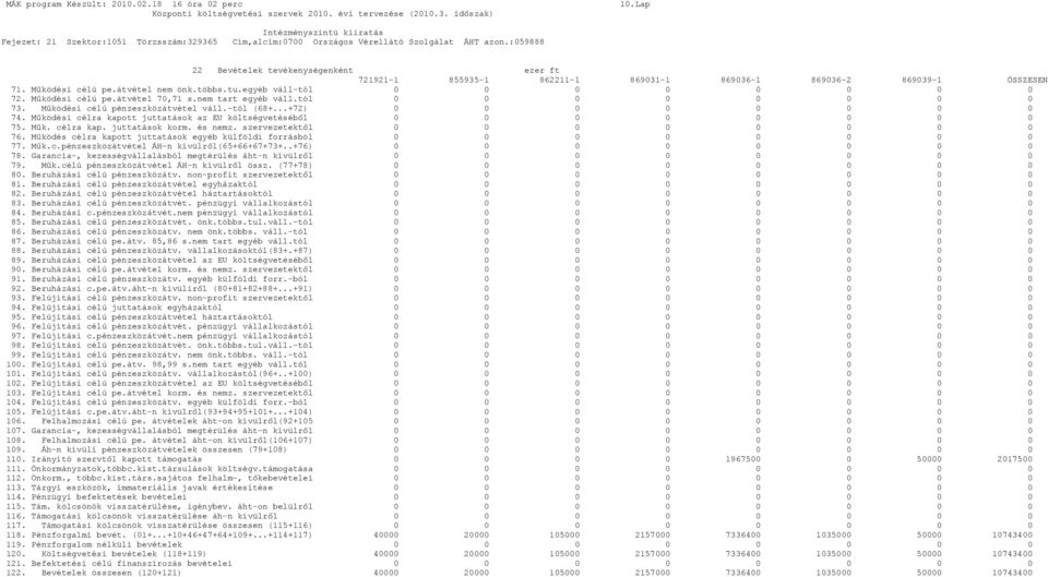 Működési célra kapott juttatások az EU költségvetéséből 0 0 0 0 0 0 0 0 75. Műk. célra kap. juttatások korm. és nemz. szervezetektől 0 0 0 0 0 0 0 0 76.