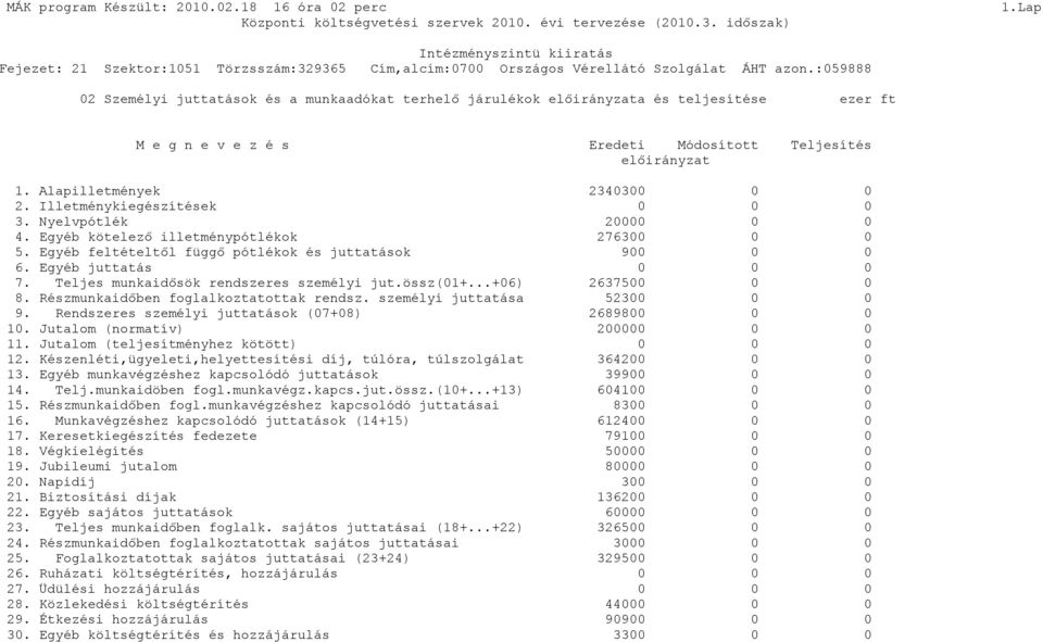 Teljes munkaidősök rendszeres személyi jut.össz(01+...+06) 2637500 0 0 8. Részmunkaidőben foglalkoztatottak rendsz. személyi juttatása 52300 0 0 9.