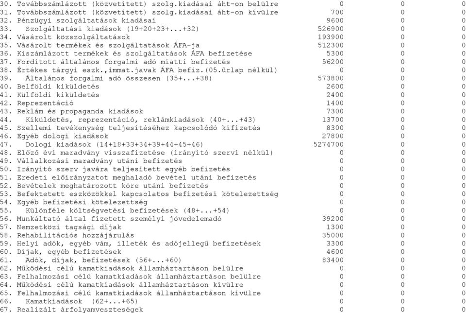 Kiszámlázott termékek és szolgáltatások ÁFA befizetése 5300 0 0 37. Fordított általános forgalmi adó miatti befizetés 56200 0 0 38. Értékes tárgyi eszk.,immat.javak ÁFA befiz.(05.