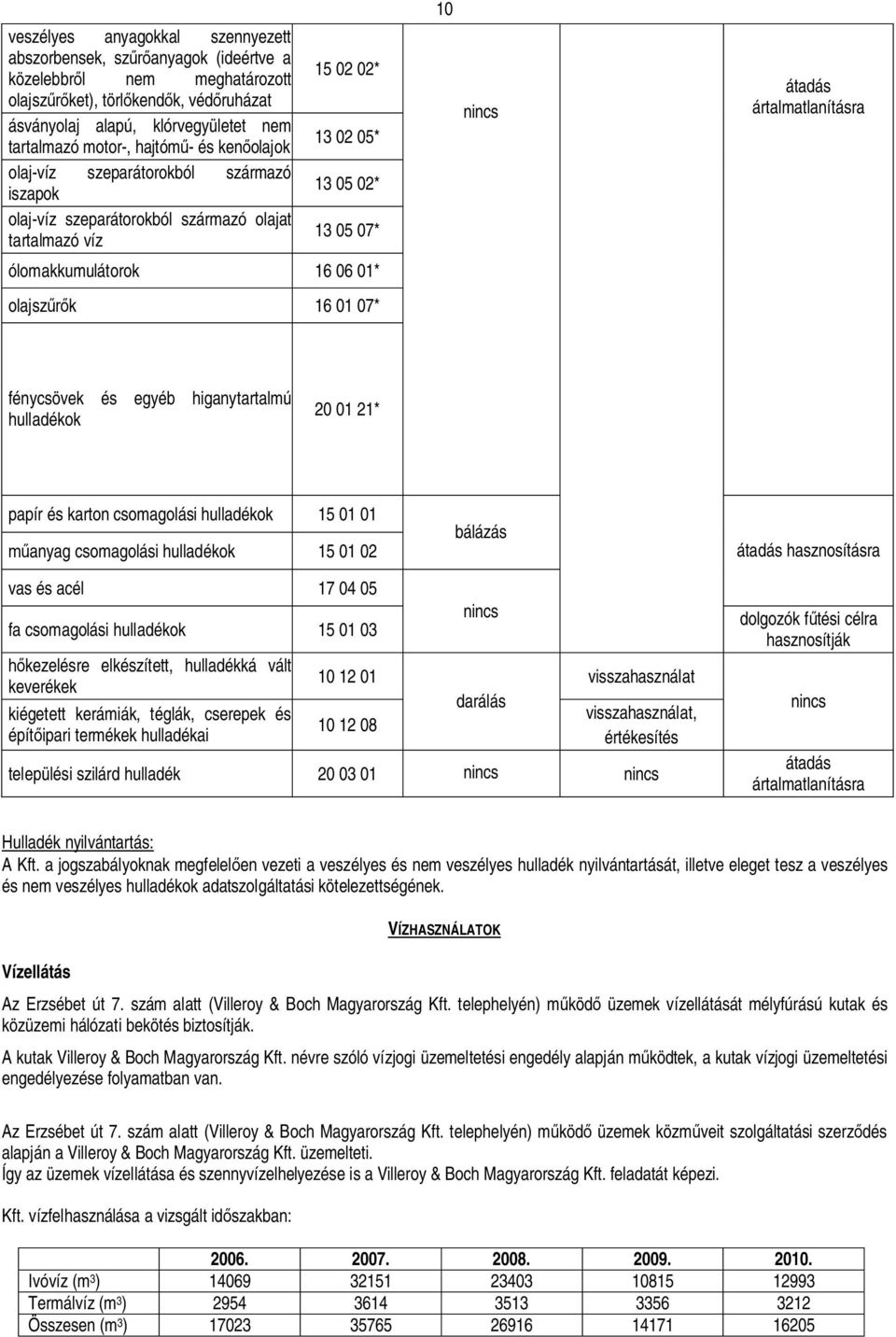 nincs átadás ártalmatlanításra fénycsövek és egyéb higanytartalmú hulladékok 20 01 21* papír és karton csomagolási hulladékok 15 01 01 anyag csomagolási hulladékok 15 01 02 bálázás átadás