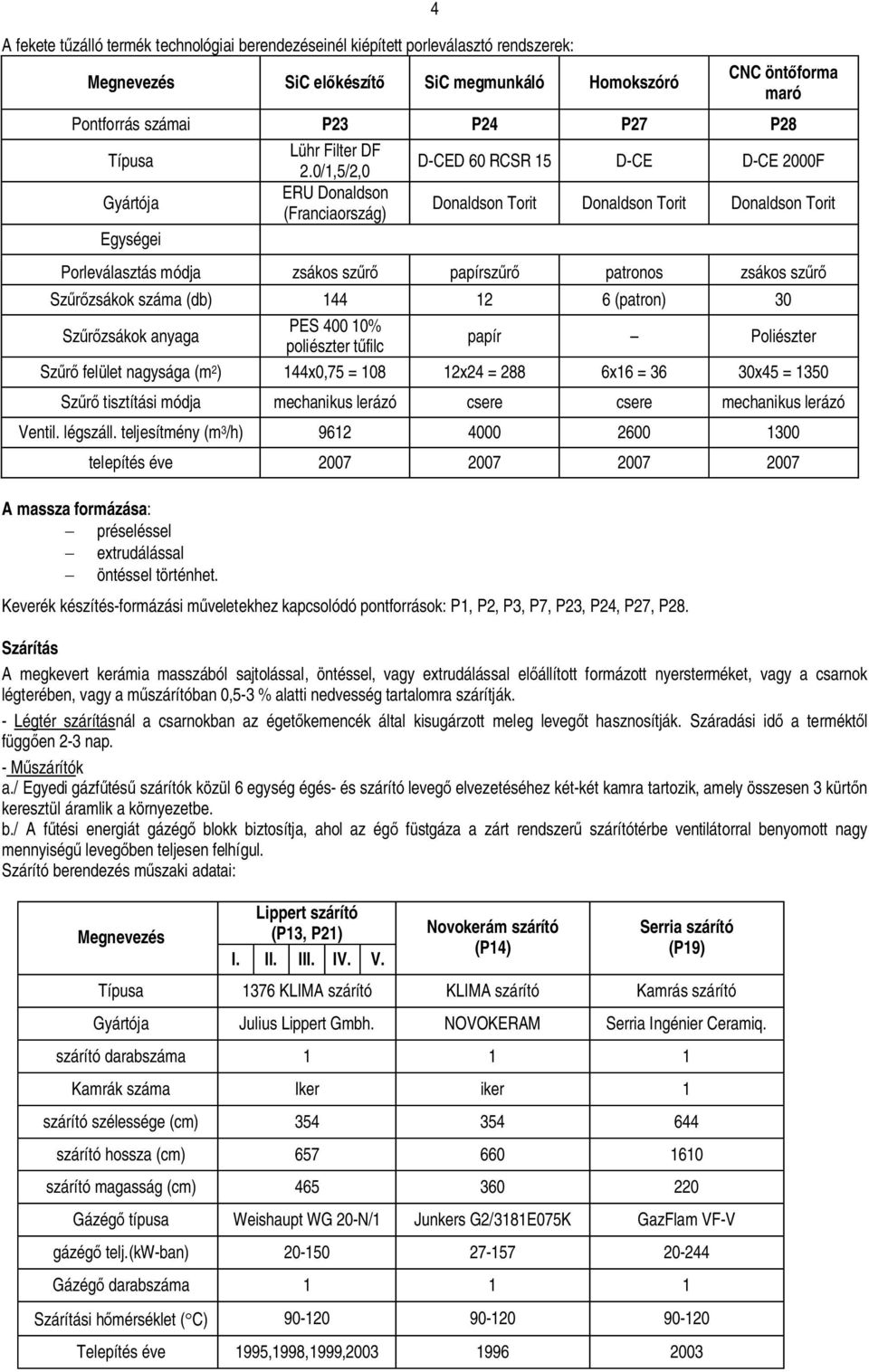 0/1,5/2,0 ERU Donaldson (Franciaország) D-CED 60 RCSR 15 D-CE D-CE 2000F Donaldson Torit Donaldson Torit Donaldson Torit Porleválasztás módja zsákos sz papírsz patronos zsákos sz Szzsákok száma (db)