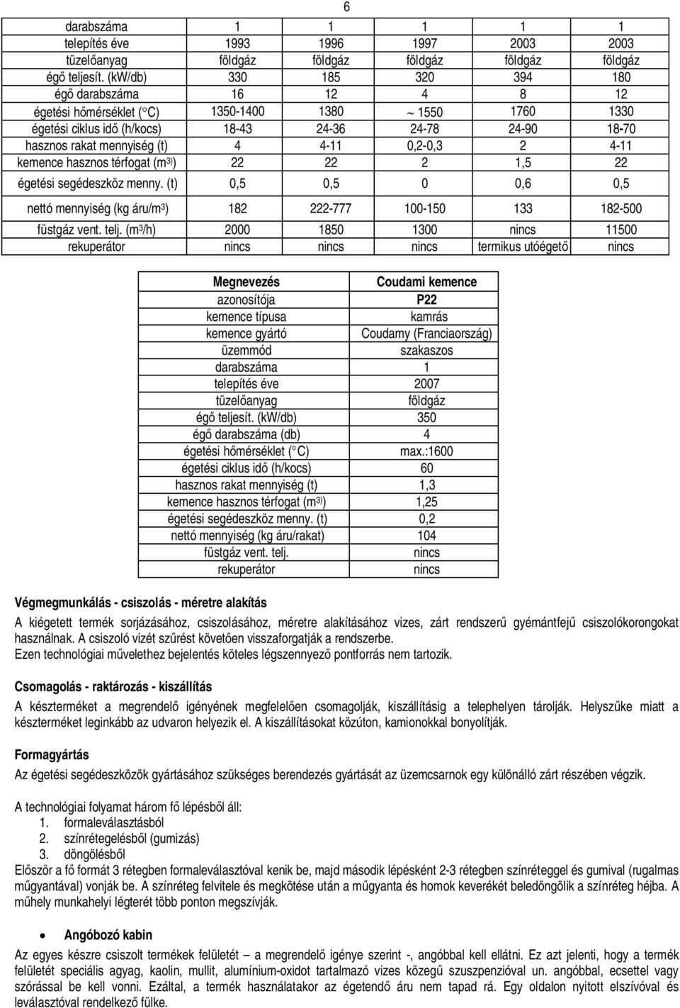 0,2-0,3 2 4-11 kemence hasznos térfogat (m 3) ) 22 22 2 1,5 22 égetési segédeszköz menny. (t) 0,5 0,5 0 0,6 0,5 nettó mennyiség (kg áru/m 3 ) 182 222-777 100-150 133 182-500 füstgáz vent. telj.