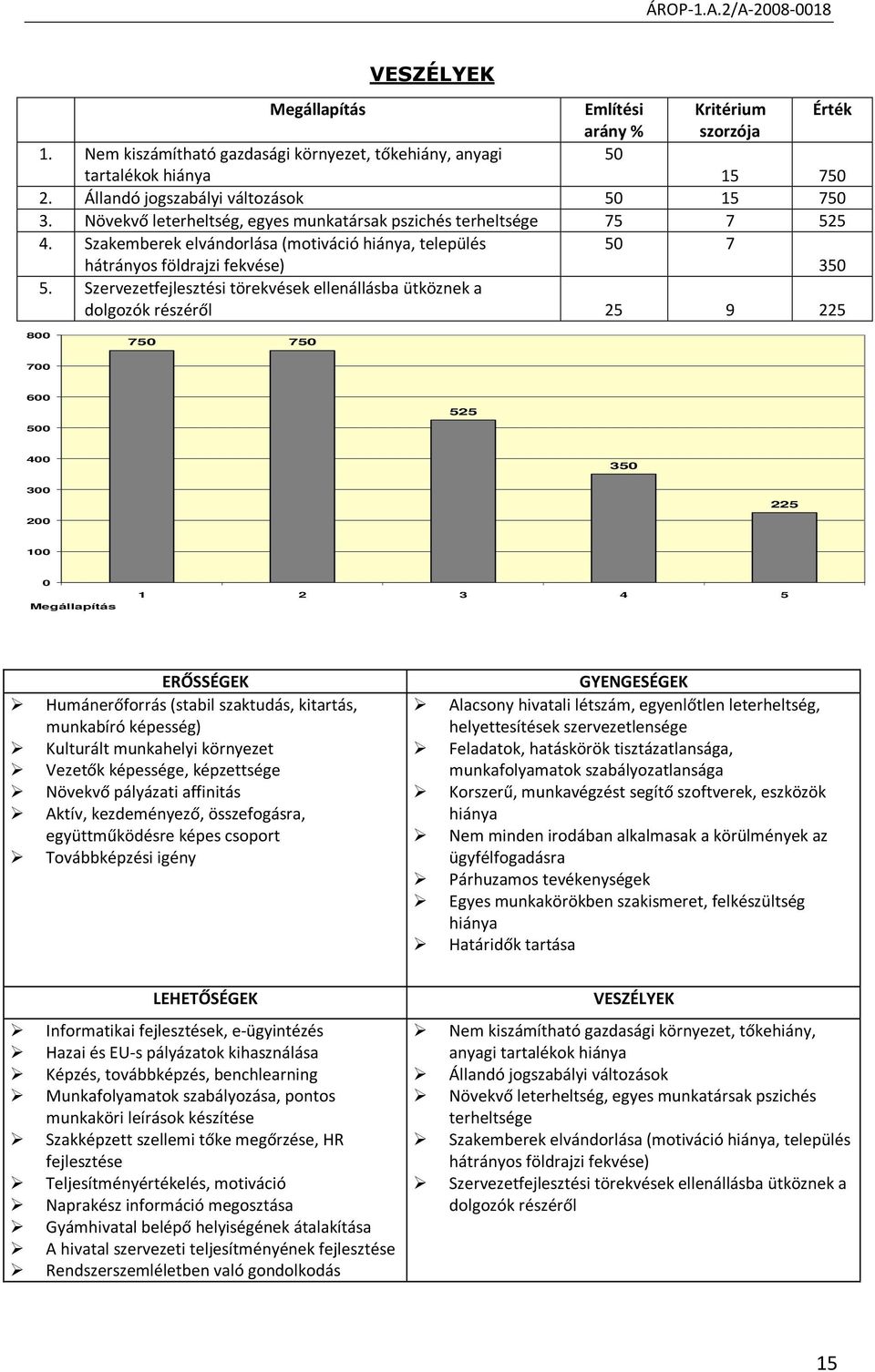 Szervezetfejlesztési törekvések ellenállásba ütköznek a dolgozók részéről 25 9 225 800 750 750 700 600 500 525 400 350 300 200 225 100 0 Megállapítás 1 2 3 4 5 ERŐSSÉGEK Humánerőforrás (stabil