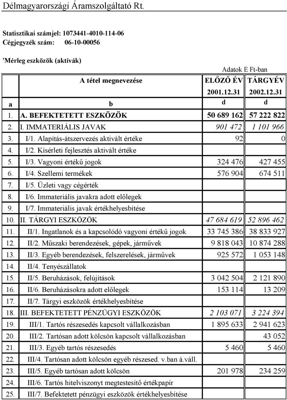 Kísérleti fejlesztés aktivált értéke 5. I/3. Vagyoni értékű jogok 324 476 427 455 6. I/4. Szellemi termékek 576 904 674 511 7. I/5. Üzleti vagy cégérték 8. I/6. Immateriális javakra adott előlegek 9.