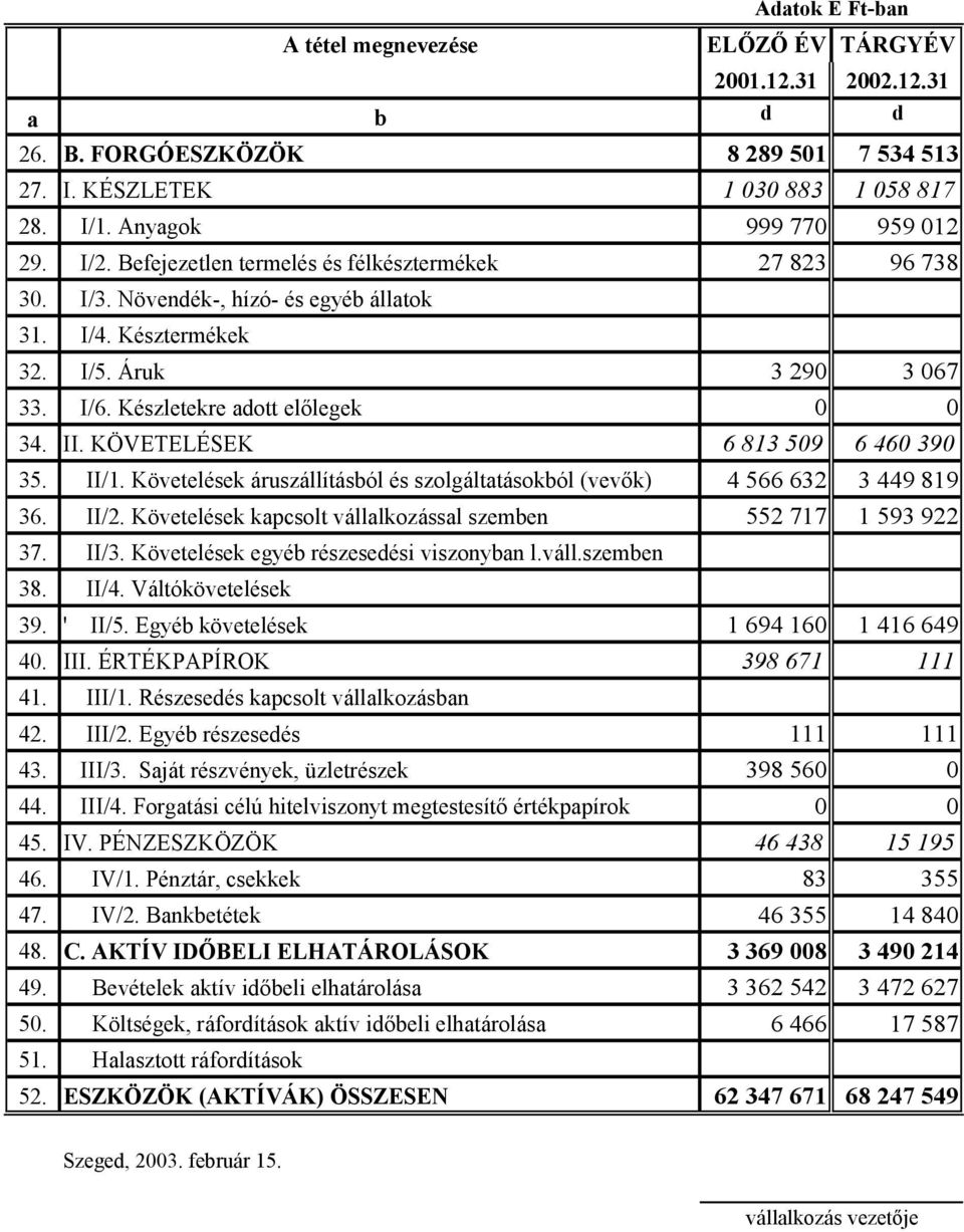 KÖVETELÉSEK 6 813 509 6 460 390 35. II/1. Követelések áruszállításból és szolgáltatásokból (vevők) 4 566 632 3 449 819 36. II/2. Követelések kapcsolt vállalkozással szemben 552 717 1 593 922 37. II/3.
