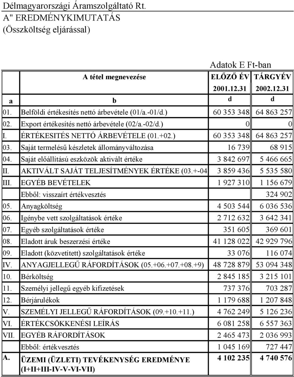 Saját termelésű készletek állományváltozása 16 739 68 915 04. Saját előállítású eszközök aktivált értéke 3 842 697 5 466 665 II. AKTIVÁLT SAJÁT TELJESÍTMÉNYEK ÉRTÉKE (03.+-04. 3 859 436 5 535 580 III.