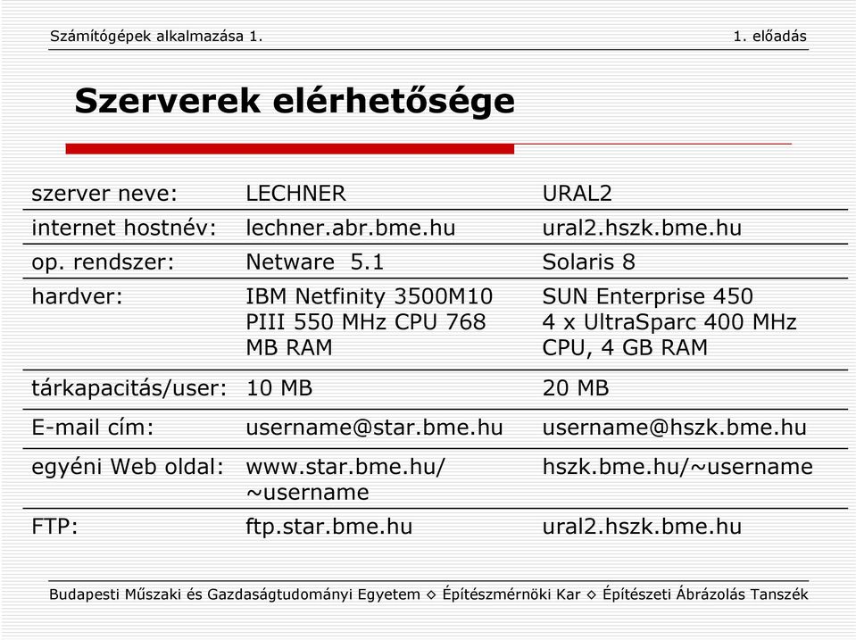 1 IBM Netfinity 3500M10 PIII 550 MHz CPU 768 MB RAM 10 MB username@star.bme.hu www.star.bme.hu/ ~username ftp.