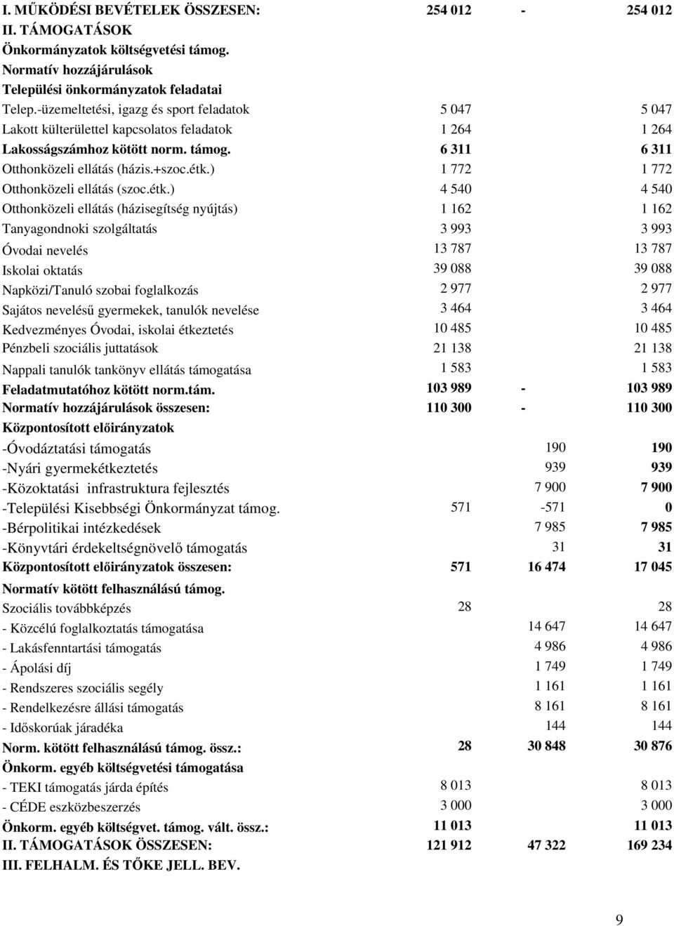 ) 1 772 1 772 Otthonközeli ellátás (szoc.étk.