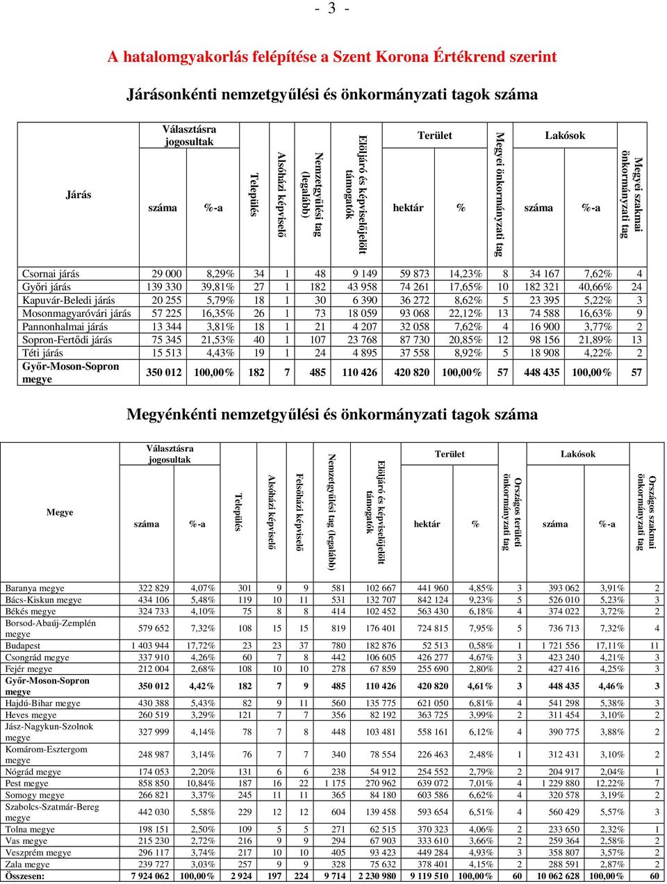 40,66% 24 Kapuvár-Beledi járás 20 255 5,79% 18 1 30 6 390 36 272 8,62% 5 23 395 5,22% 3 Mosonmagyaróvári járás 57 225 16,35% 26 1 73 18 059 93 068 22,12% 13 74 588 16,63% 9 Pannonhalmai járás 13 344
