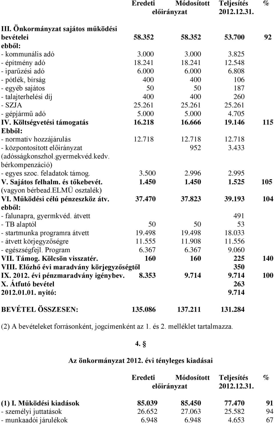 666 19.146 115 Ebből: - normatív hozzájárulás 12.718 12.718 12.718 - központosított előirányzat 952 3.433 (adósságkonszhol.gyermekvéd.kedv. bérkompenzáció) - egyes szoc. feladatok támog. 3.500 2.