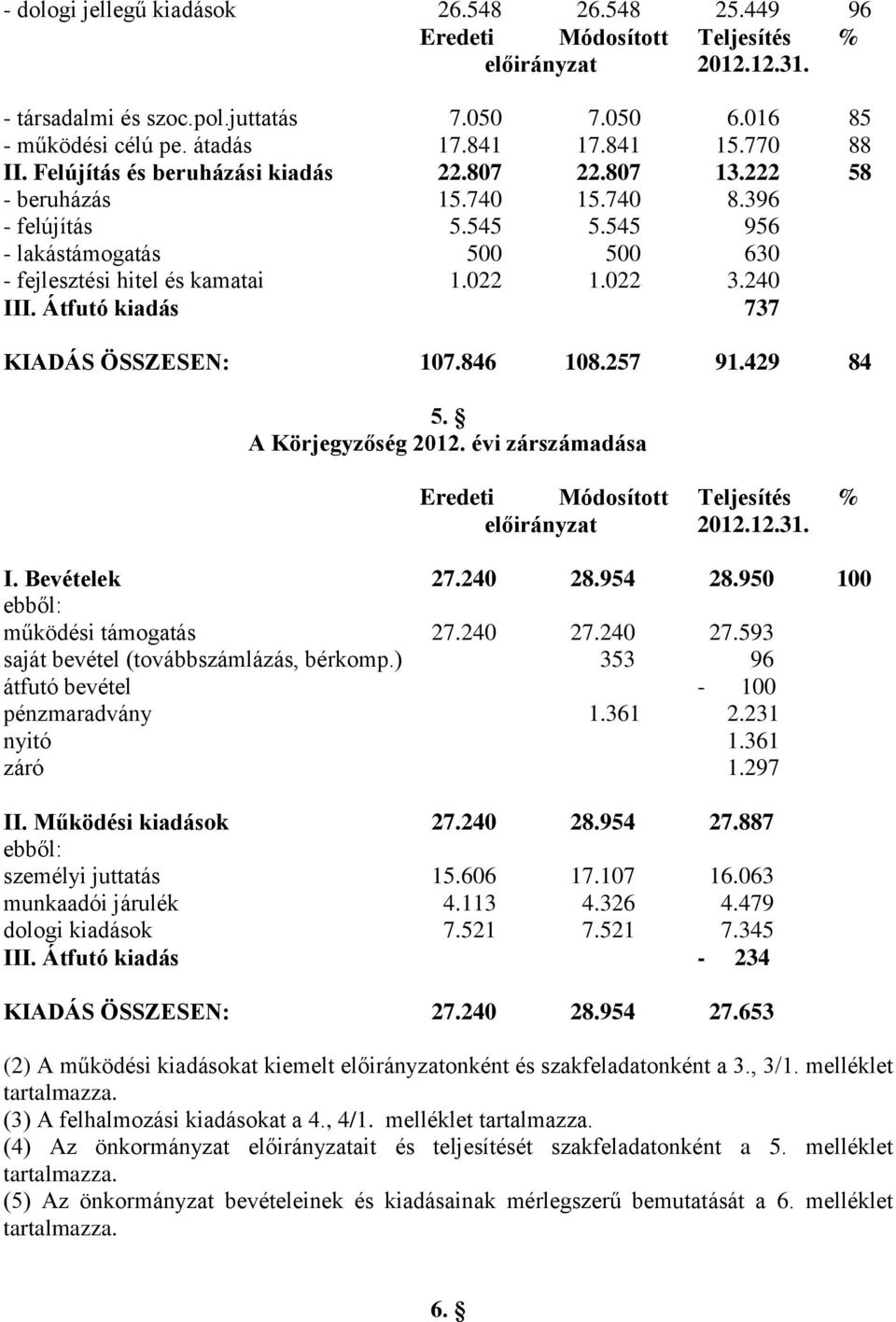 Átfutó kiadás 737 KIADÁS ÖSSZESEN: 107.846 108.257 91.429 84 5. A Körjegyzőség 2012. évi zárszámadása I. Bevételek 27.240 28.954 28.950 100 működési támogatás 27.240 27.