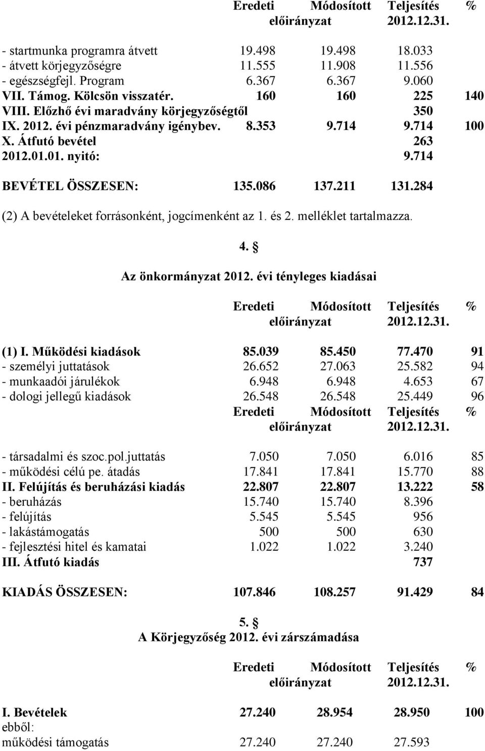 284 (2) A bevételeket forrásonként, jogcímenként az 1. és 2. melléklet 4. Az önkormányzat 2012. évi tényleges kiadásai (1) I. Működési kiadások 85.039 85.450 77.470 91 - személyi juttatások 26.652 27.