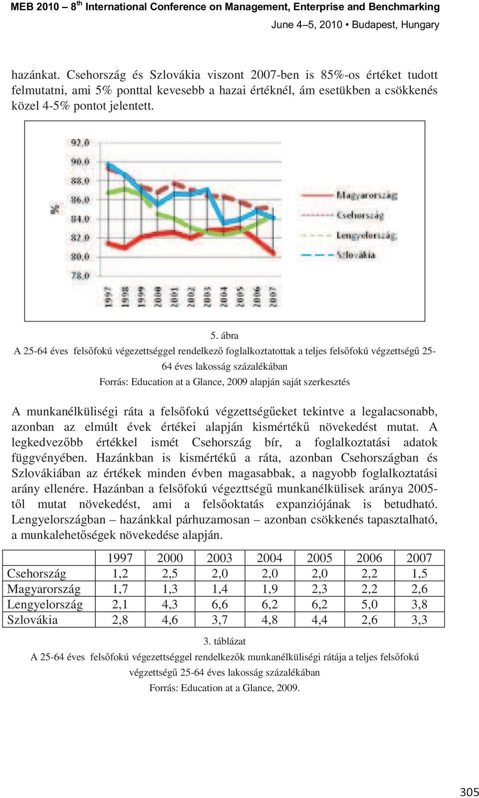 ponttal kevesebb a hazai értéknél, ám esetükben a csökkenés közel 4-5% pontot jelentett. 5.