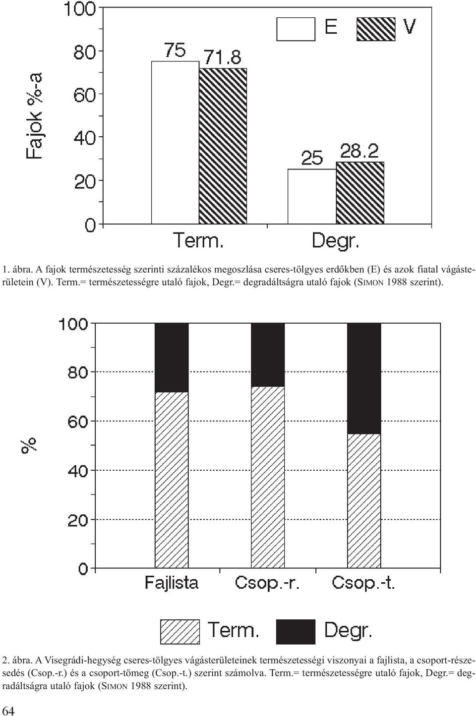 = természetességre utaló fajok, Degr.= degradáltságra utaló fajok (SIMON 1988 szerint). 2. ábra.