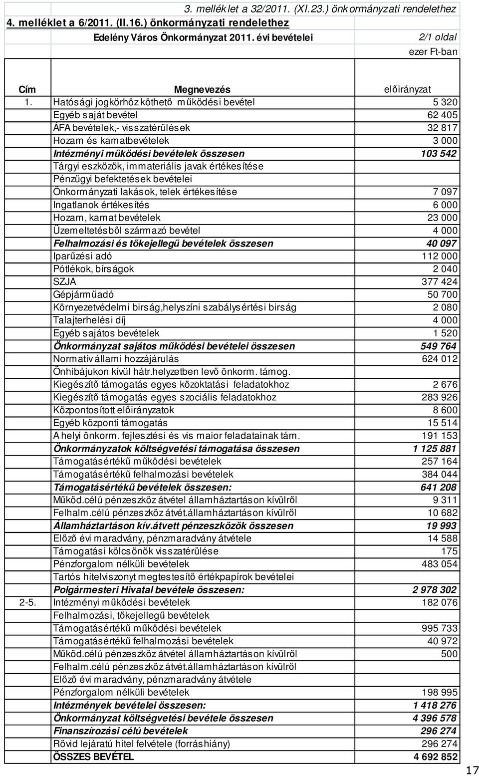 Hatósági jogkörhöz köthető működési bevétel 5 320 Egyéb saját bevétel 62 405 ÁFA bevételek,- visszatérülések 32 817 Hozam és kamatbevételek 3 000 Intézményi működési bevételek összesen 103 542 Tárgyi