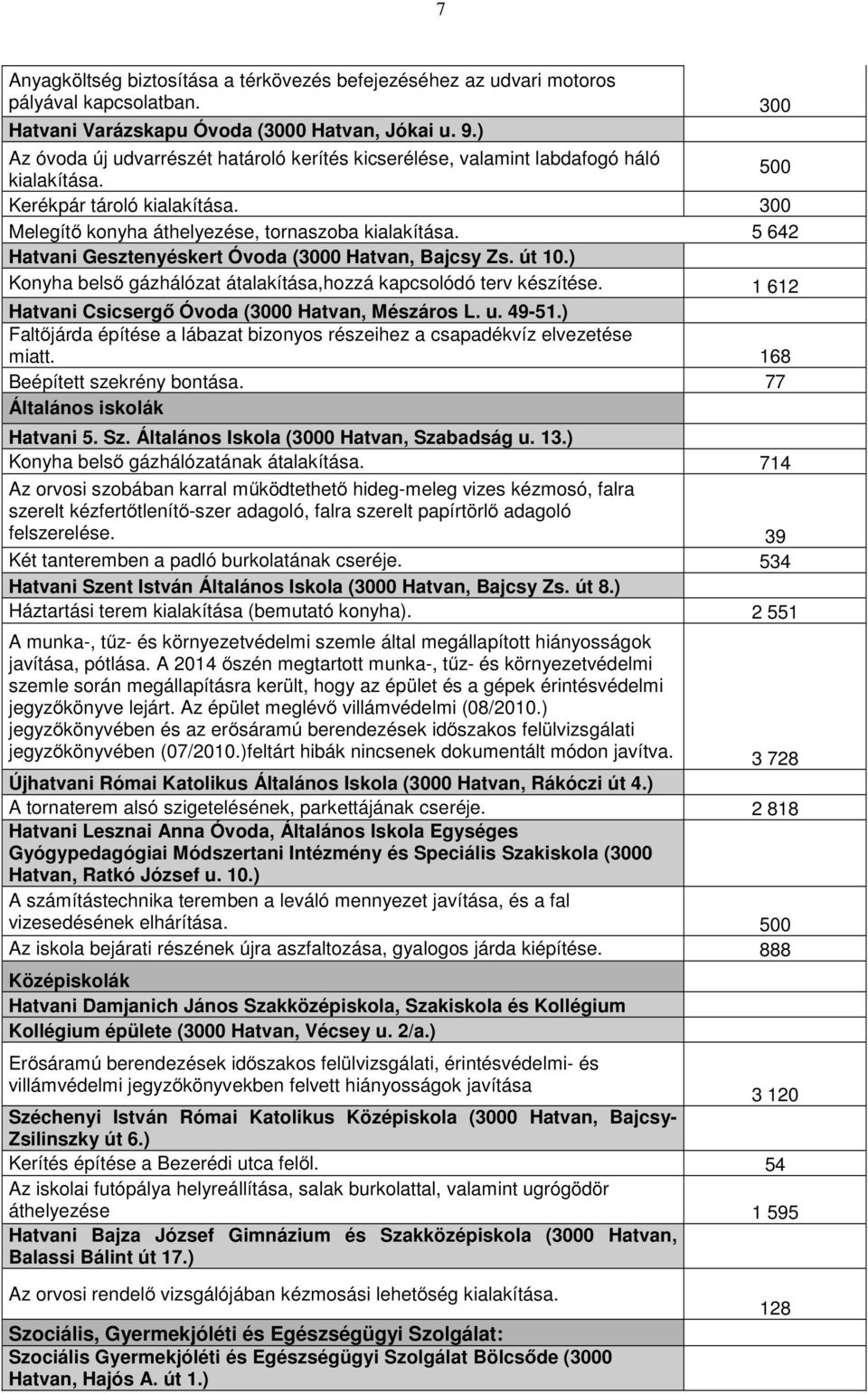 5 642 Hatvani Gesztenyéskert Óvoda (3000 Hatvan, Bajcsy Zs. út 10.) Konyha belső gázhálózat átalakítása,hozzá kapcsolódó terv készítése. 1 612 Hatvani Csicsergő Óvoda (3000 Hatvan, Mészáros L. u.