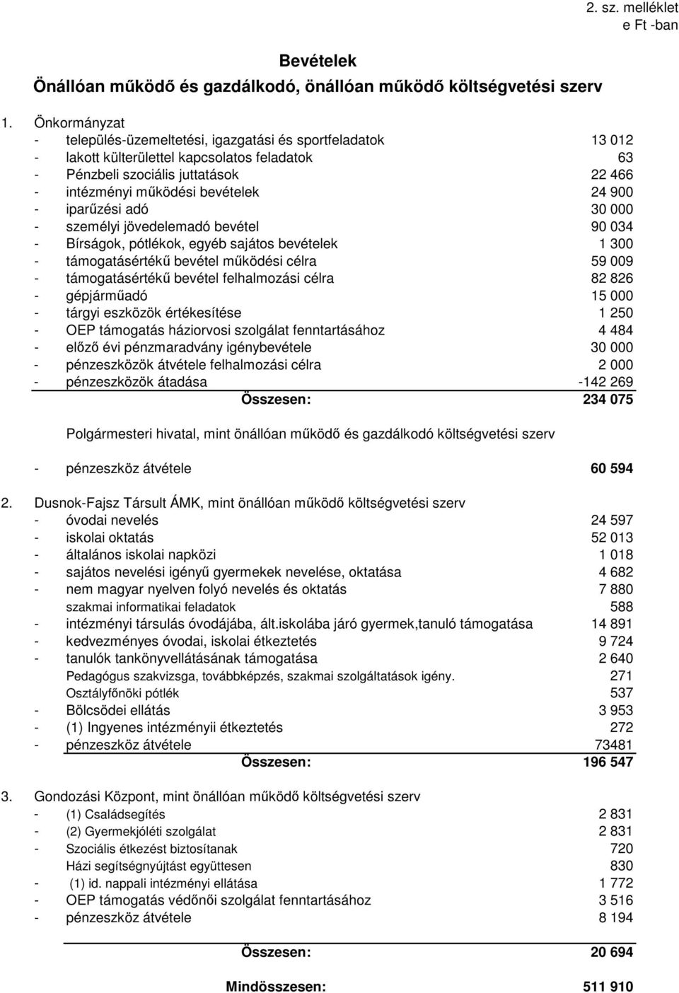 900 - iparőzési adó 30 000 - személyi jövedelemadó bevétel 90 034 - Bírságok, pótlékok, egyéb sajátos bevételek 1 300 - támogatásértékő bevétel mőködési célra 59 009 - támogatásértékő bevétel