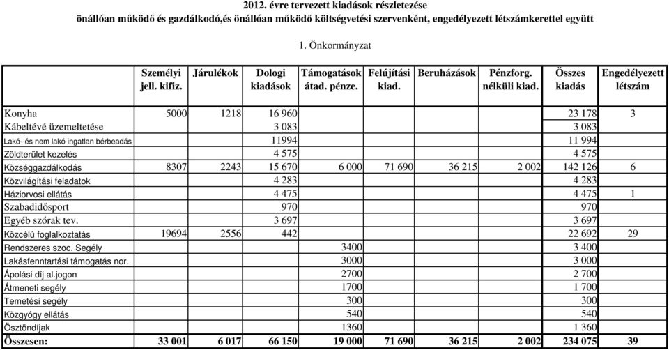 Összes kiadás Engedélyezett létszám Konyha 5000 1218 16 960 23 178 3 Kábeltévé üzemeltetése 3 083 3 083 Lakó- és nem lakó ingatlan bérbeadás 11994 11 994 Zöldterület kezelés 4 575 4 575