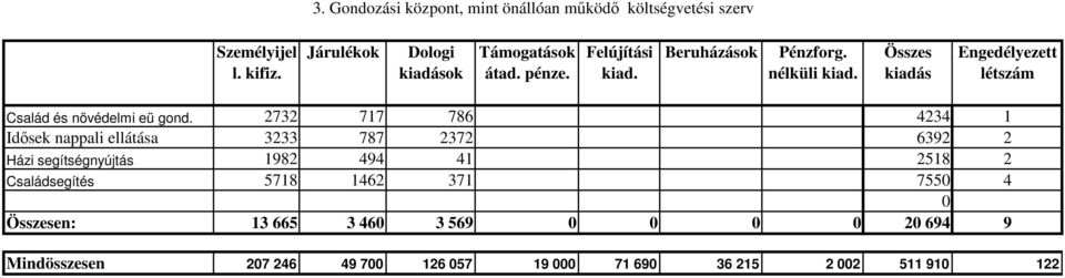 2732 717 786 4234 1 Idısek nappali ellátása 3233 787 2372 6392 2 Házi segítségnyújtás 1982 494 41 2518 2 Családsegítés 5718 1462