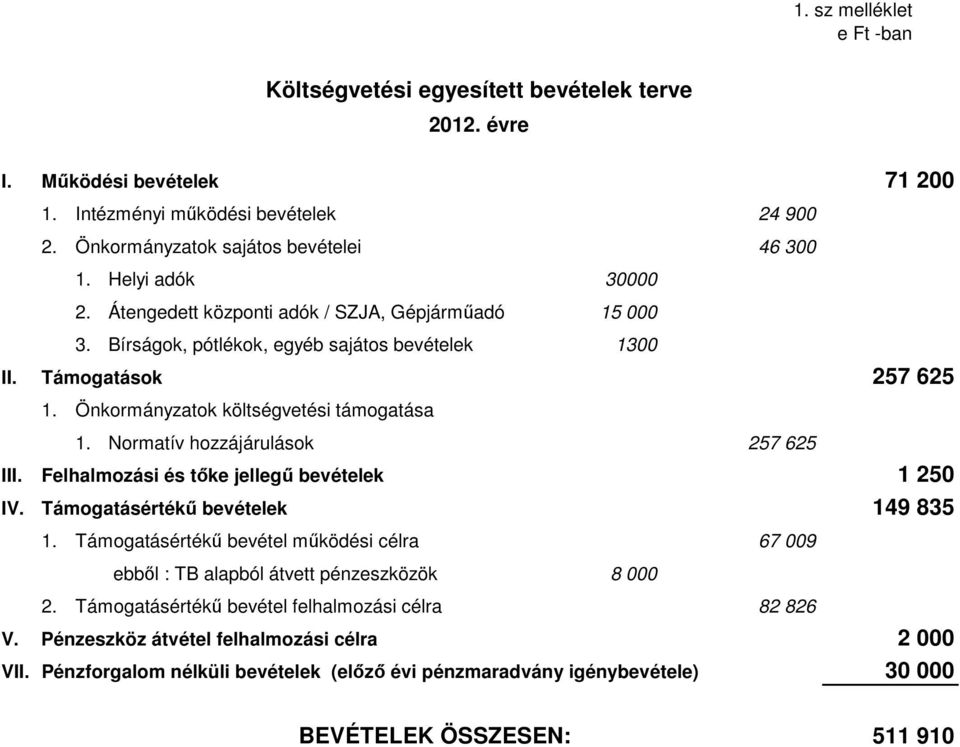 Normatív hozzájárulások 257 625 III. Felhalmozási és tıke jellegő bevételek 1 250 IV. Támogatásértékő bevételek 149 835 1.