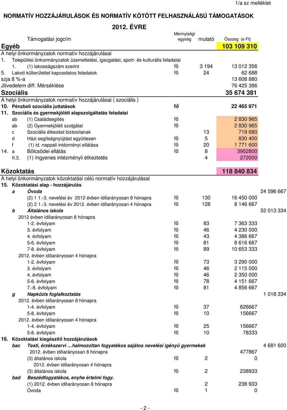 Lakott külterülettel kapcsolatos feladatok fı 24 62 688 szja 8 %-a 13 608 880 Jövedelem diff.