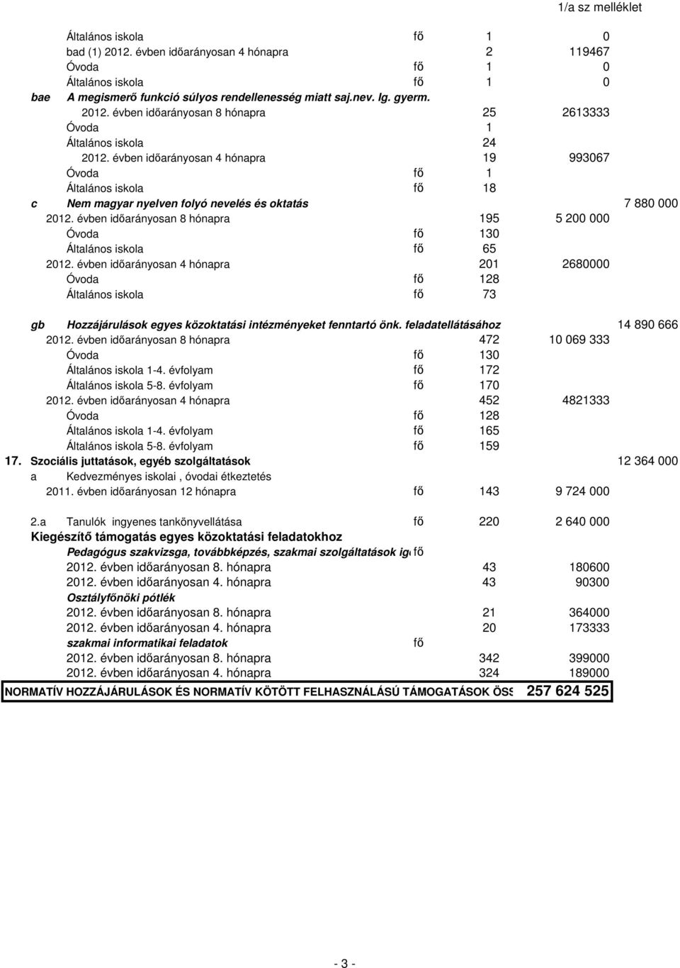 évben idıarányosan 4 hónapra 19 993067 3688533 Óvoda fı 1 Általános iskola fı 18 c Nem magyar nyelven folyó nevelés és oktatás 7 880 000 2012.