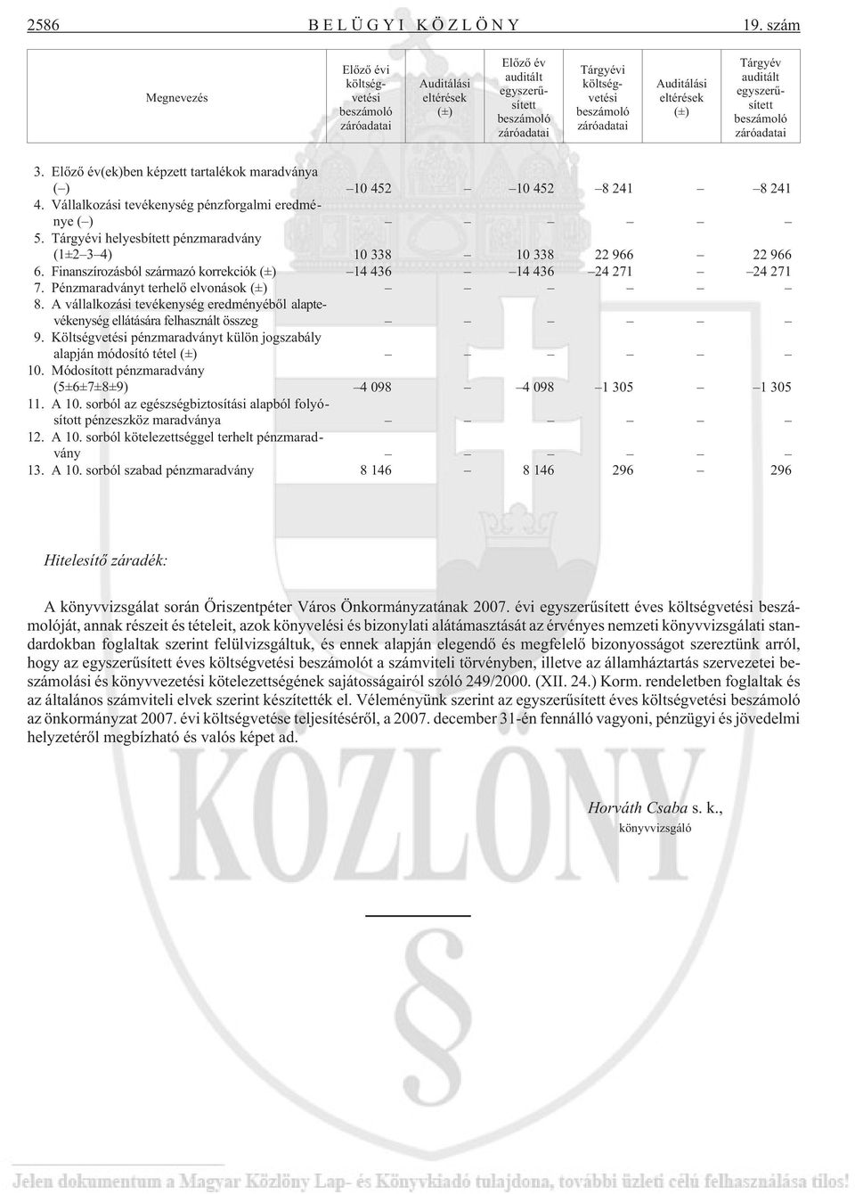 eltérések (±) Tárgyév auditált egyszerûsített beszámoló záróadatai 3. Elõzõ év(ek)ben képzett tartalékok maradványa ( ) 10 452 10 452 8 241 8 241 4.