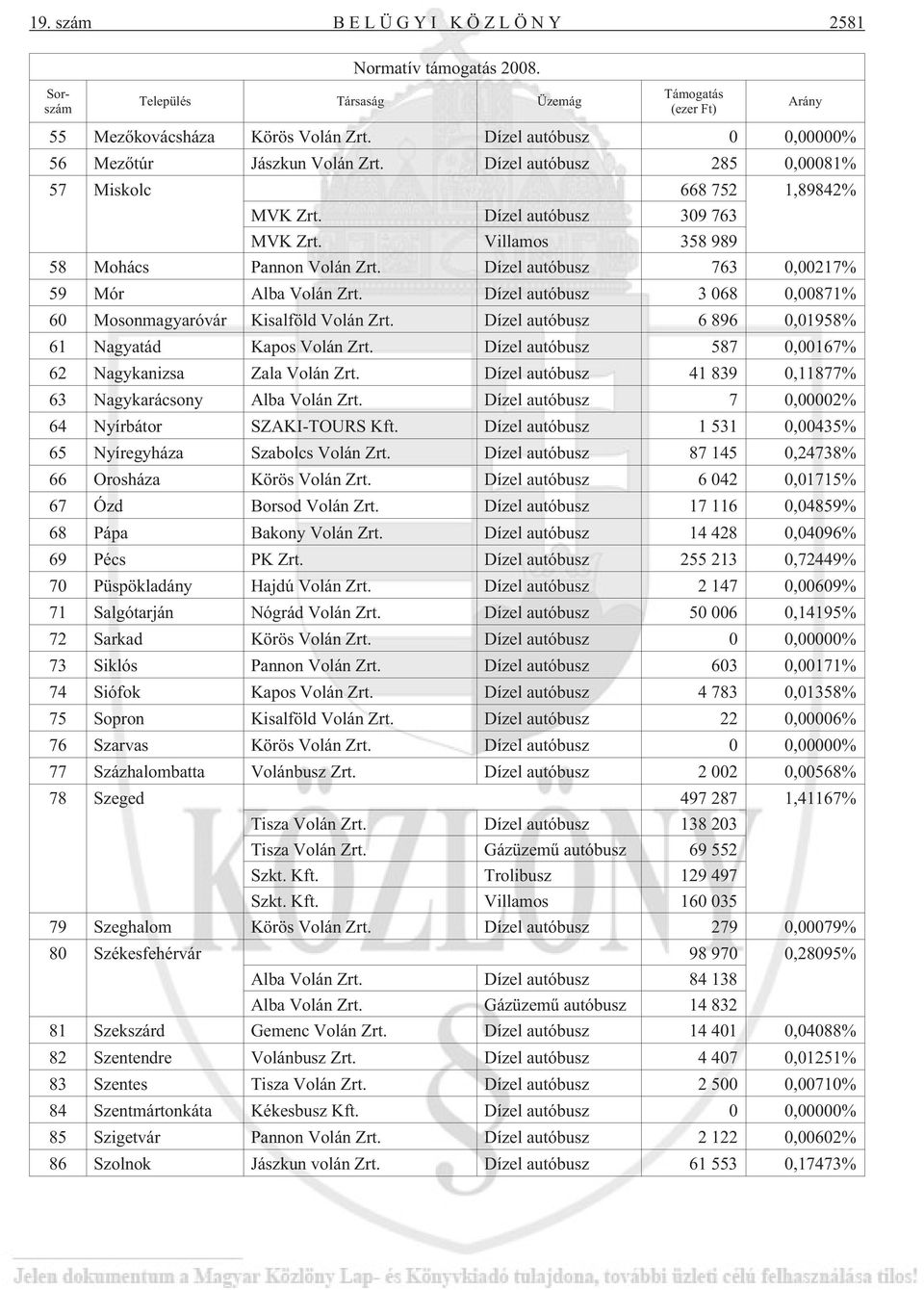 Dízel autóbusz 3 068 0,00871% 60 Mosonmagyaróvár Kisalföld Volán Zrt. Dízel autóbusz 6 896 0,01958% 61 Nagyatád Kapos Volán Zrt. Dízel autóbusz 587 0,00167% 62 Nagykanizsa Zala Volán Zrt.