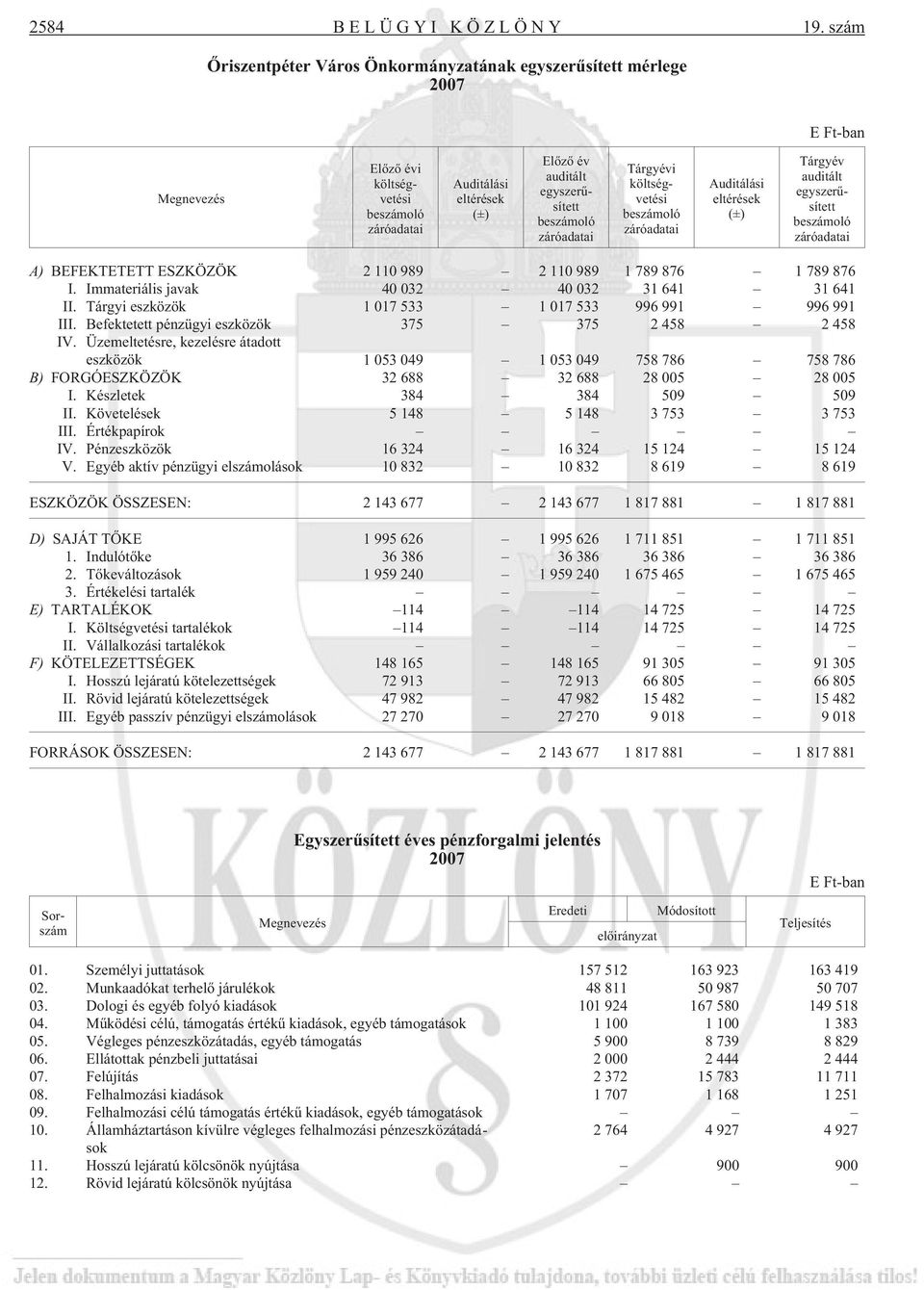 beszámoló záróadatai Tárgyévi költségvetési beszámoló záróadatai Auditálási eltérések (±) Tárgyév auditált egyszerûsített beszámoló záróadatai A) BEFEKTETETT ESZKÖZÖK 2 110 989 2 110 989 1 789 876 1