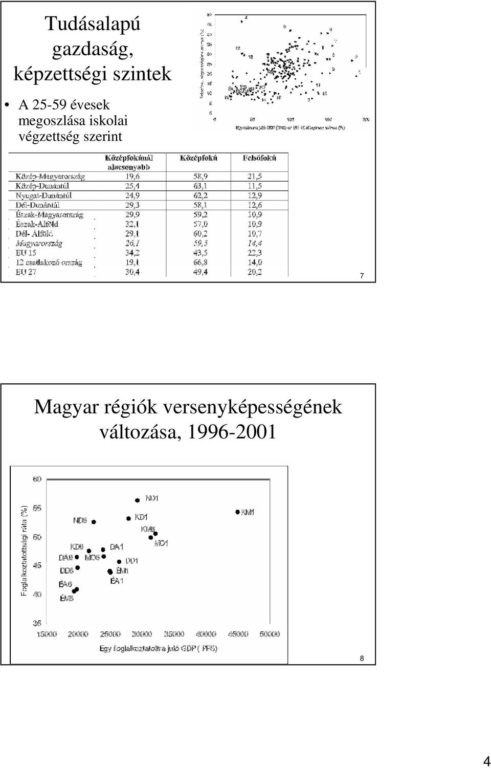 iskolai végzettség szerint 7 Magyar