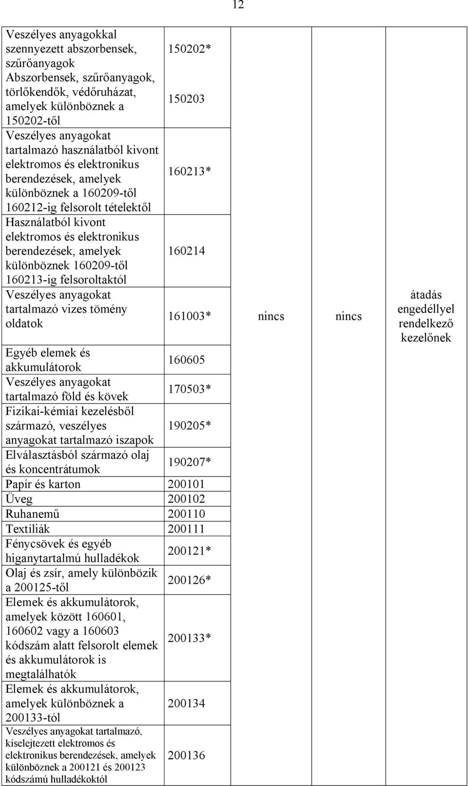 160209-től 160213-ig felsoroltaktól Veszélyes anyagokat tartalmazó vizes tömény oldatok 150202* 150203 160213* 160214 Egyéb elemek és 160605 akkumulátorok Veszélyes anyagokat 170503* tartalmazó föld