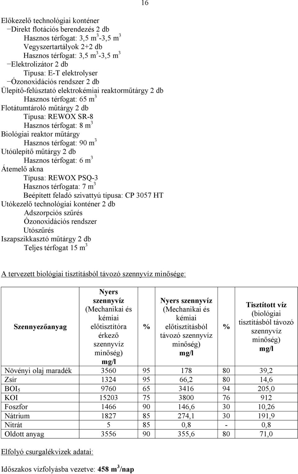 reaktor műtárgy Hasznos térfogat: 90 m 3 Utóülepítő műtárgy 2 db Hasznos térfogat: 6 m 3 Átemelő akna Típusa: REWOX PSQ-3 Hasznos térfogata: 7 m 3 Beépített feladó szivattyú típusa: CP 3057 HT