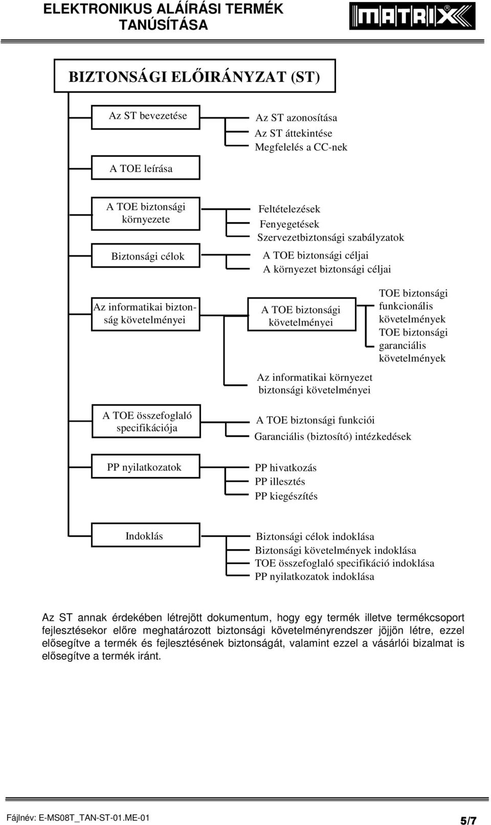 informatikai környezet biztonsági követelményei A TOE biztonsági funkciói Garanciális (biztosító) intézkedések PP hivatkozás PP illesztés PP kiegészítés TOE biztonsági funkcionális követelmények TOE