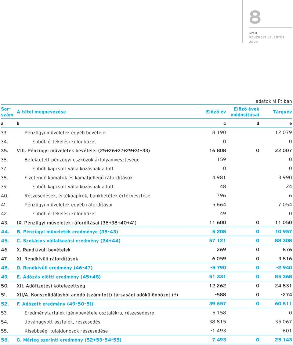 Fizetendő kamatok és kamatjellegű ráfordítások 4 981 3 990 39. Ebből: kapcsolt vállalkozásnak adott 48 24 40. Részesedések, értékpapírok, bankbetétek értékvesztése 796 6 41.