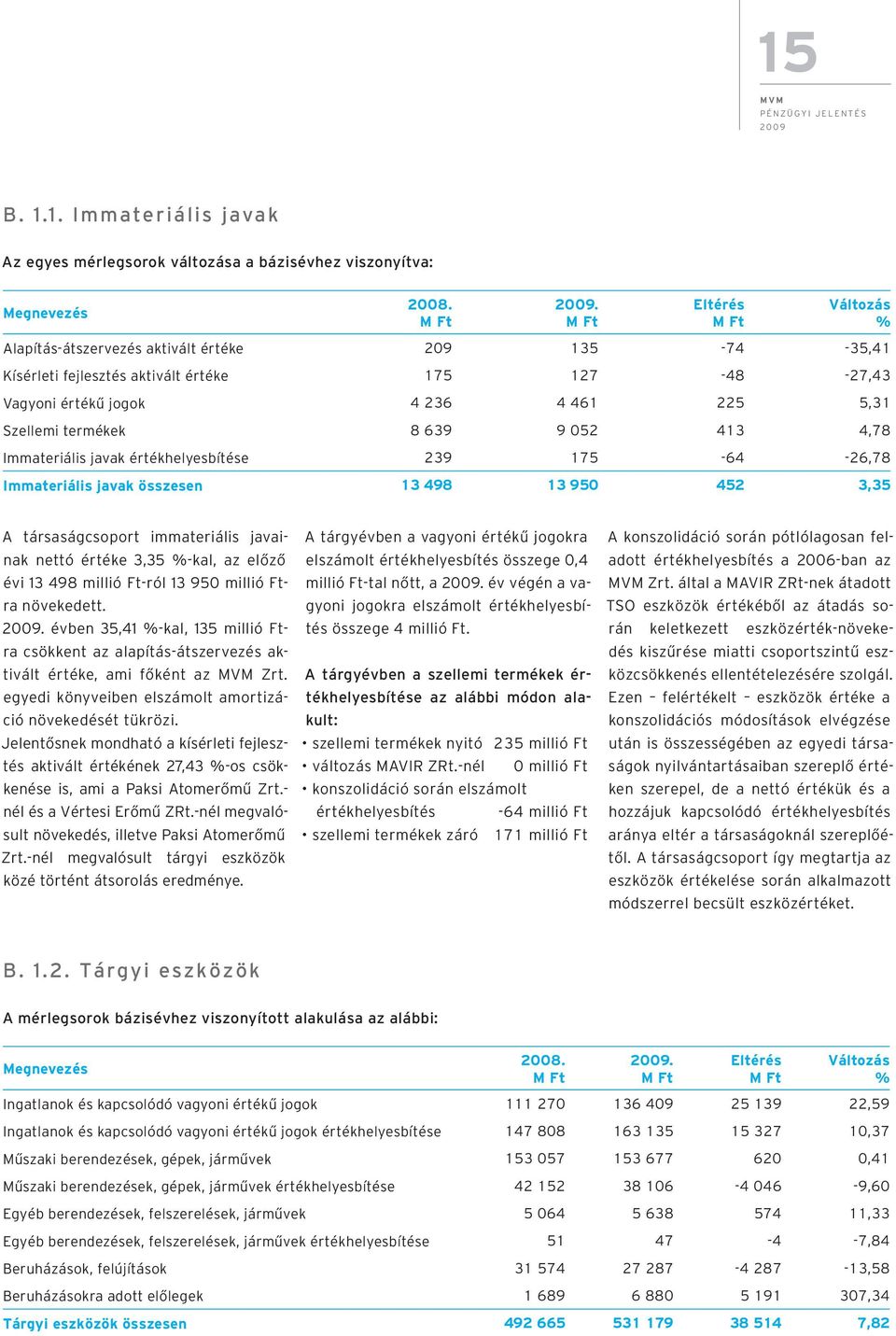 052 413 4,78 Immateriális javak értékhelyesbítése 239 175-64 -26,78 Immateriális javak összesen 13 498 13 950 452 3,35 A társaságcsoport immateriális javainak nettó értéke 3,35 %-kal, az előző évi 13