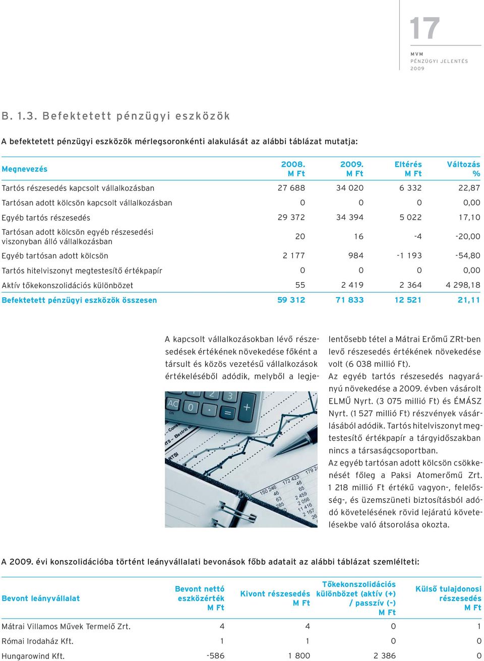 Tartósan adott kölcsön egyéb részesedési viszonyban álló vállalkozásban 20 16-4 -20,00 Egyéb tartósan adott kölcsön 2 177 984-1 193-54,80 Tartós hitelviszonyt megtestesítő értékpapír 0 0 0 0,00 Aktív