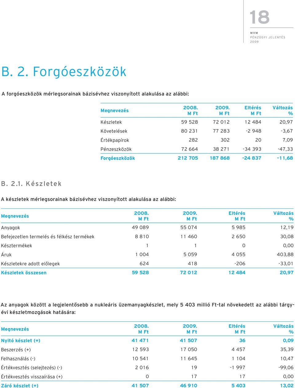 837-11,68 B. 2.1. Készletek A készletek mérlegsorainak bázisévhez viszonyított alakulása az alábbi: Megnevezés 2008.