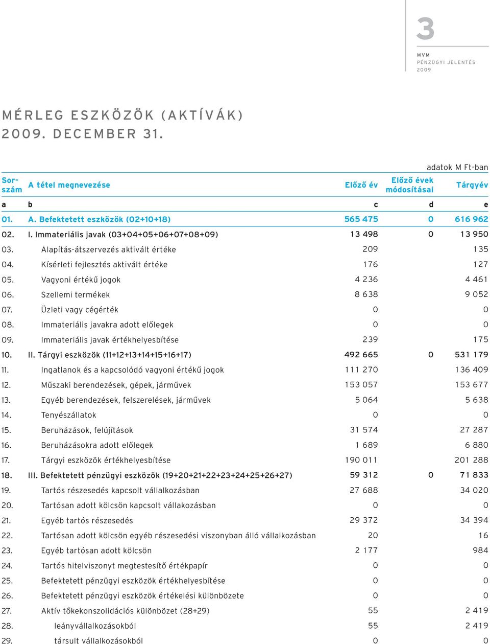 Szellemi termékek 8 638 9 052 07. Üzleti vagy cégérték 0 0 08. Immateriális javakra adott előlegek 0 0 09. Immateriális javak értékhelyesbítése 239 175 10. II.