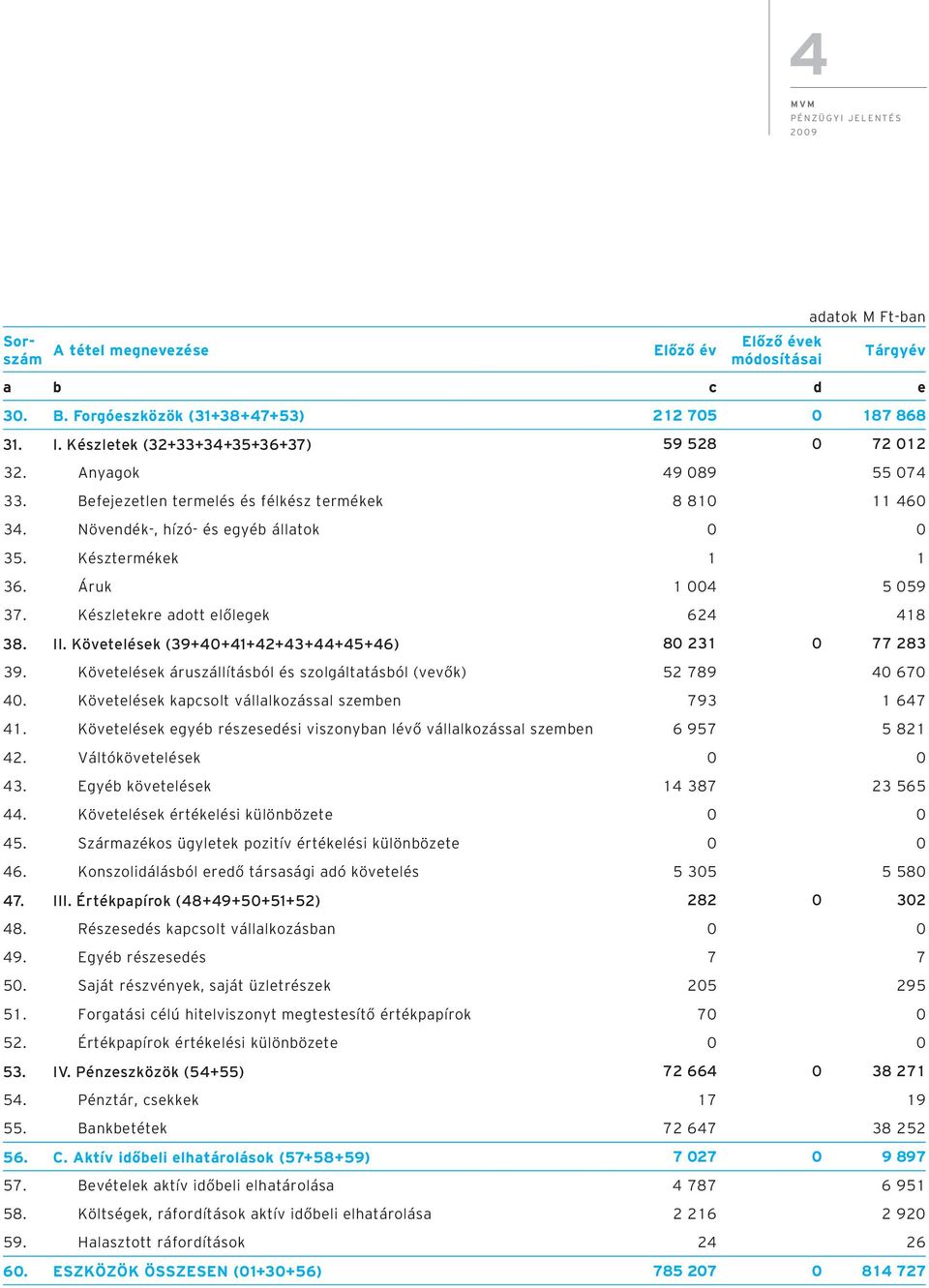 Áruk 1 004 5 059 37. Készletekre adott előlegek 624 418 38. II. Követelések (39+40+41+42+43+44+45+46) 80 231 0 77 283 39. Követelések áruszállításból és szolgáltatásból (vevők) 52 789 40 670 40.