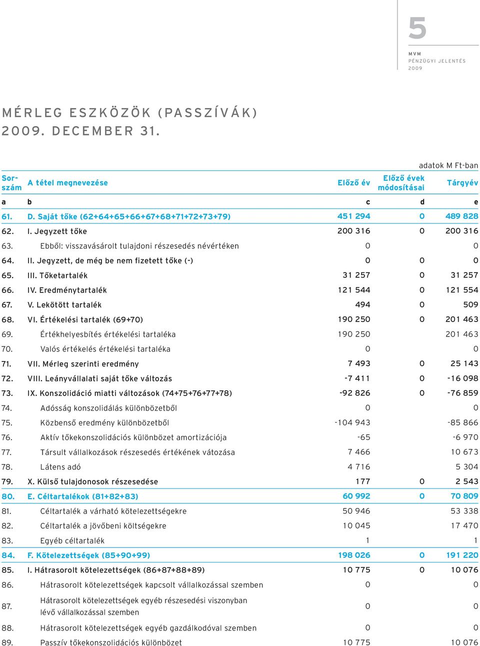 Eredménytartalék 121 544 0 121 554 67. V. Lekötött tartalék 494 0 509 68. VI. Értékelési tartalék (69+70) 190 250 0 201 463 69. Értékhelyesbítés értékelési tartaléka 190 250 201 463 70.