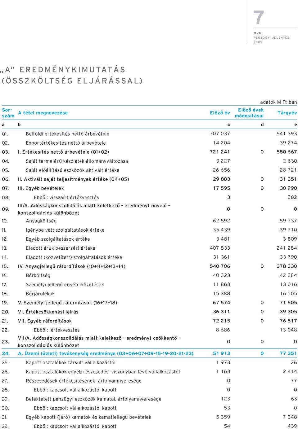 Saját előállítású eszközök aktivált értéke 26 656 28 721 06. II. Aktivált saját teljesítmények értéke (04+05) 29 883 0 31 351 07. III. Egyéb bevételek 17 595 0 30 990 08.