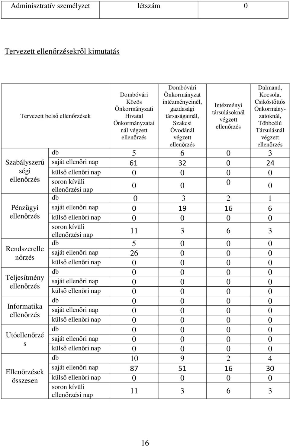 Csikóstőttős Önkormányzatoknál, Többcélú Társulásnál végzett db 5 6 0 3 saját ellenőri nap 61 32 0 24 külső ellenőri nap 0 0 0 0 soron kívüli i nap 0 0 0 0 db 0 3 2 1 saját ellenőri nap 0 19 16 6