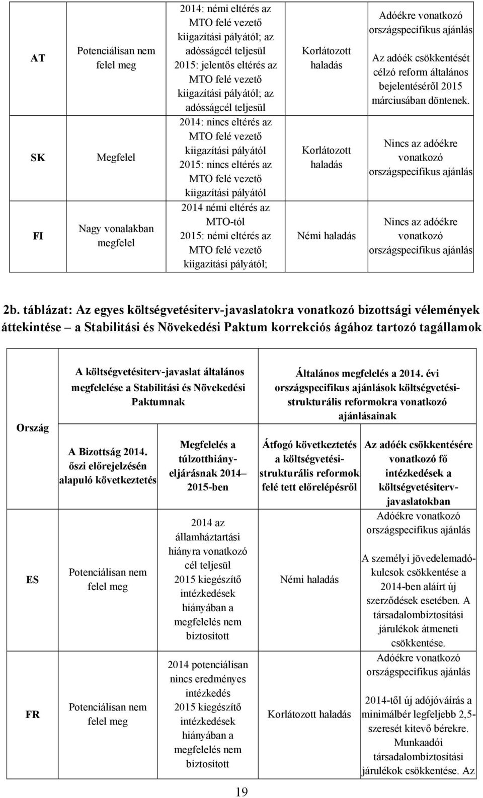 némi eltérés az MTO felé vezető kiigazítási pályától; Korlátozott haladás Korlátozott haladás Némi haladás Adóékre vonatkozó országspecifikus ajánlás Az adóék csökkentését célzó reform általános