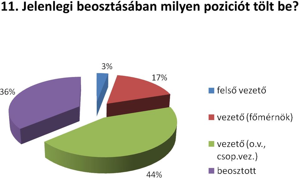 beosztásában