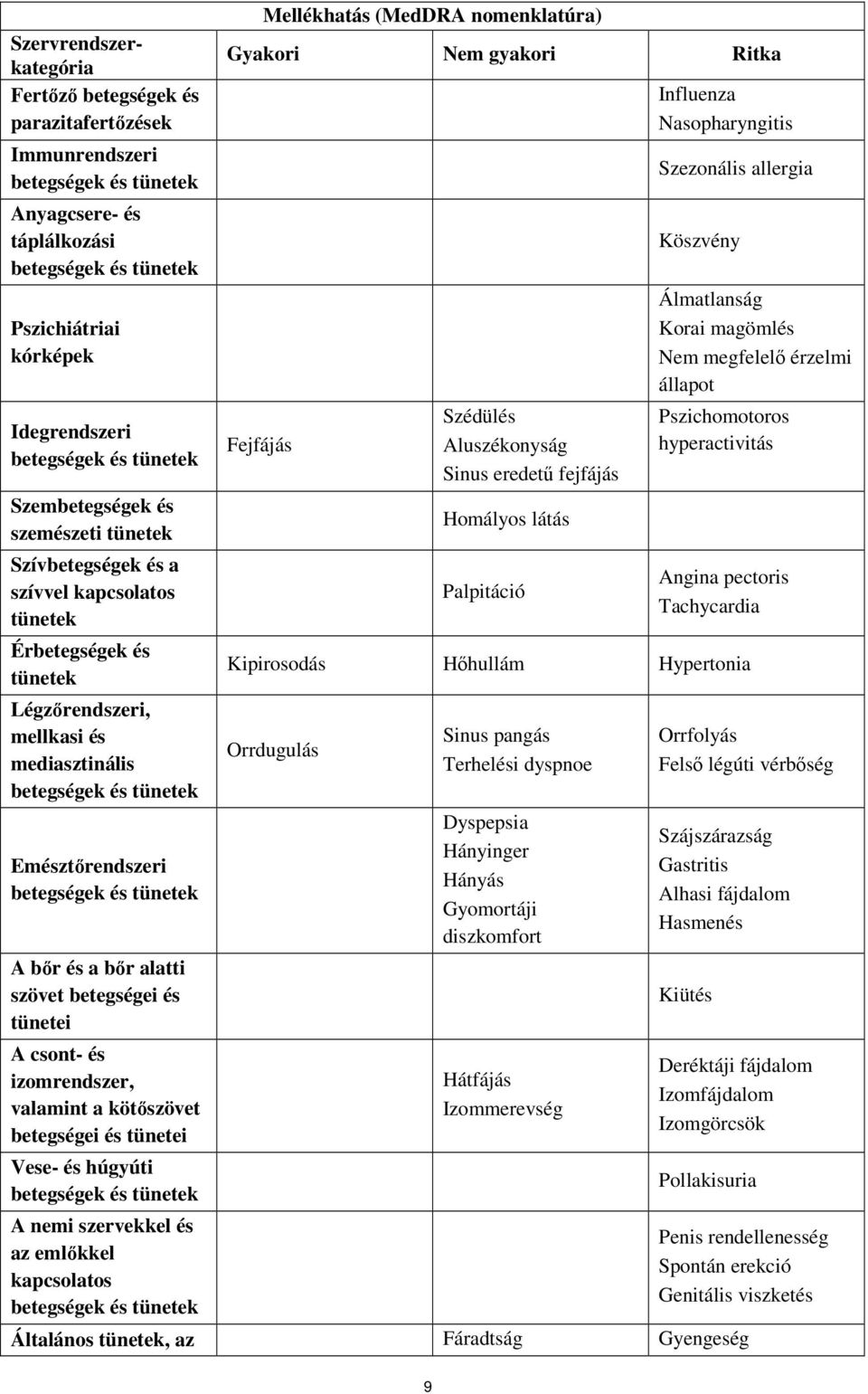 Emésztőrendszeri betegségek és tünetek A bőr és a bőr alatti szövet betegségei és tünetei A csont- és izomrendszer, valamint a kötőszövet betegségei és tünetei Vese- és húgyúti betegségek és tünetek