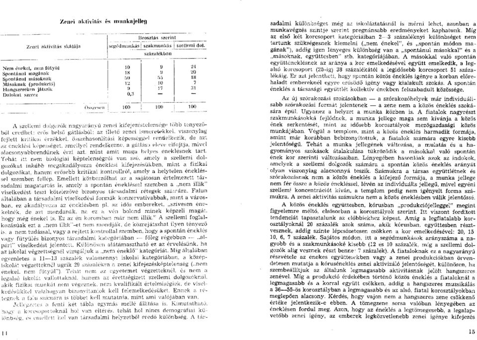 ) 0, 100 százalékban A szellemi dolgozók nagyarányú zenei kifejezéstelensége több tényezőből eredhet: erős belső gátlásból; az illető zenei ismeretekkel, viszonylag fejlett kritikai érzékkel,