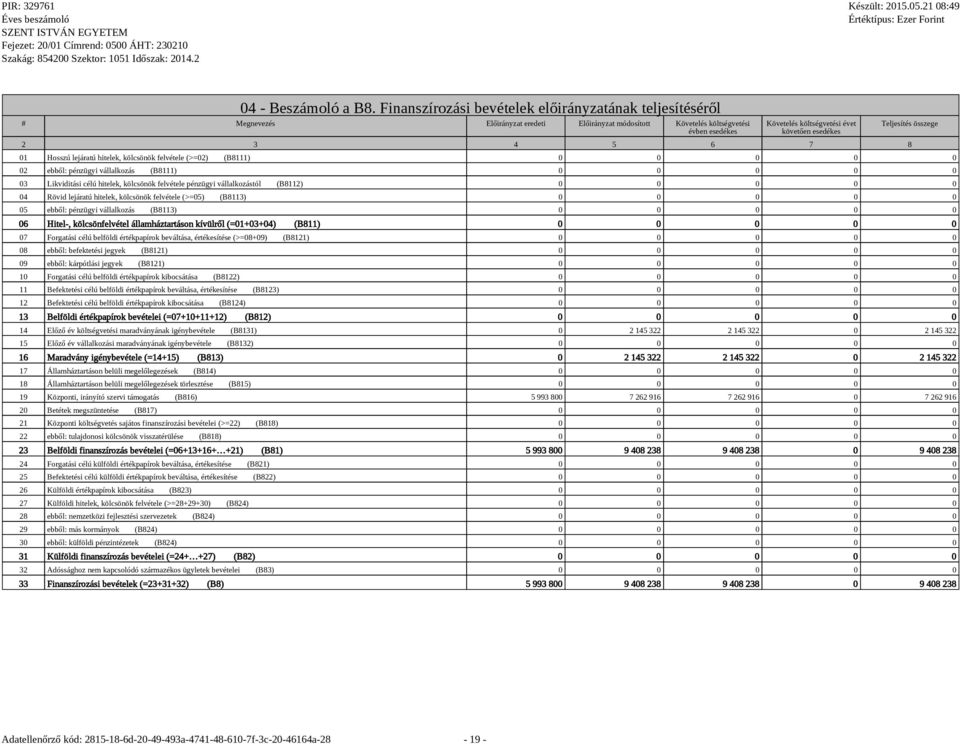 3 4 5 6 7 8 Teljesítés összege 01 Hosszú lejáratú hitelek, kölcsönök felvétele (>=02) (B8111) 0 0 0 0 0 02 ebből: pénzügyi vállalkozás (B8111) 0 0 0 0 0 03 Likviditási célú hitelek, kölcsönök