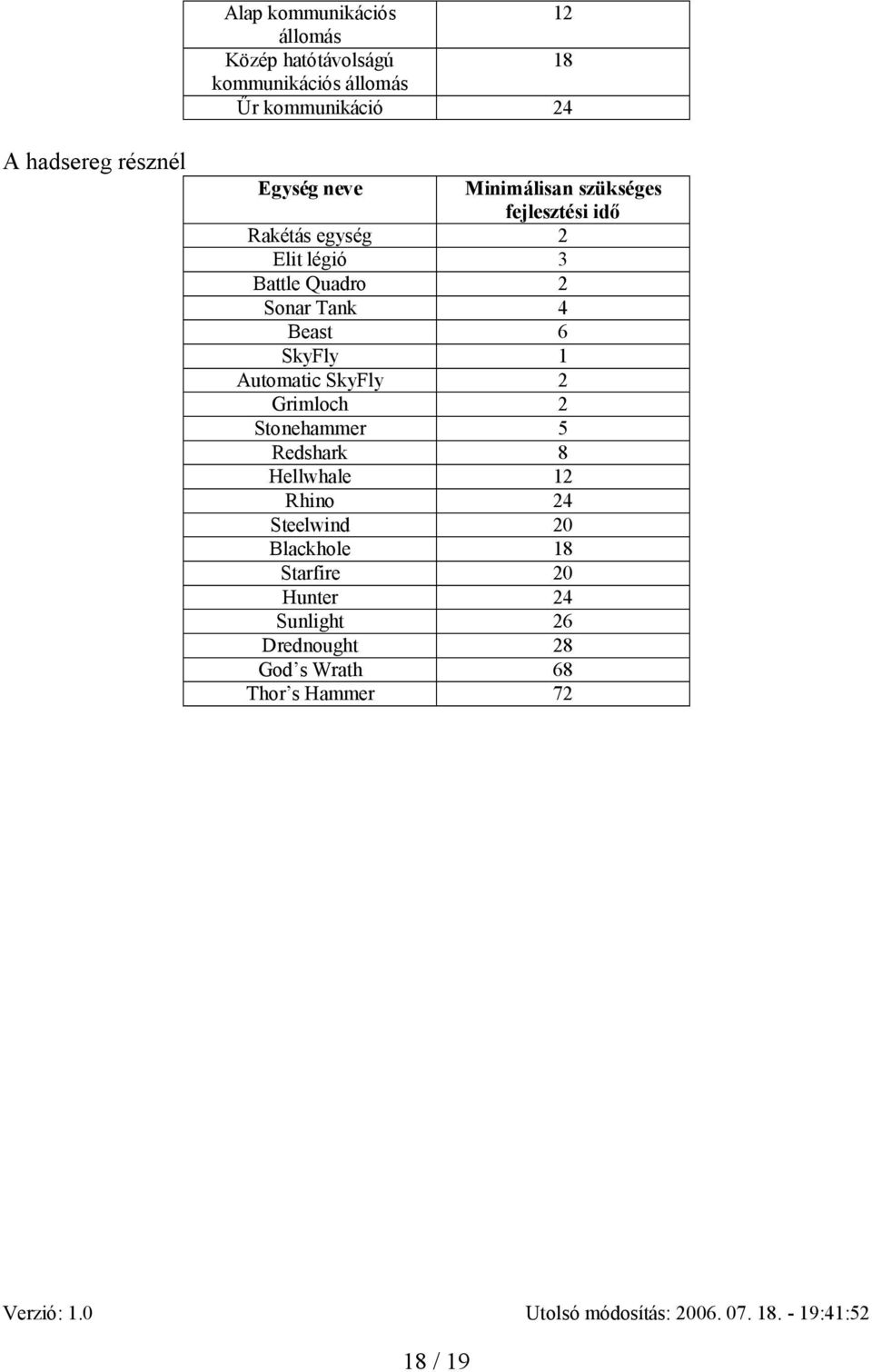 Sonar Tank 4 Beast 6 SkyFly 1 Automatic SkyFly 2 Grimloch 2 Stonehammer 5 Redshark 8 Hellwhale 12 Rhino 24