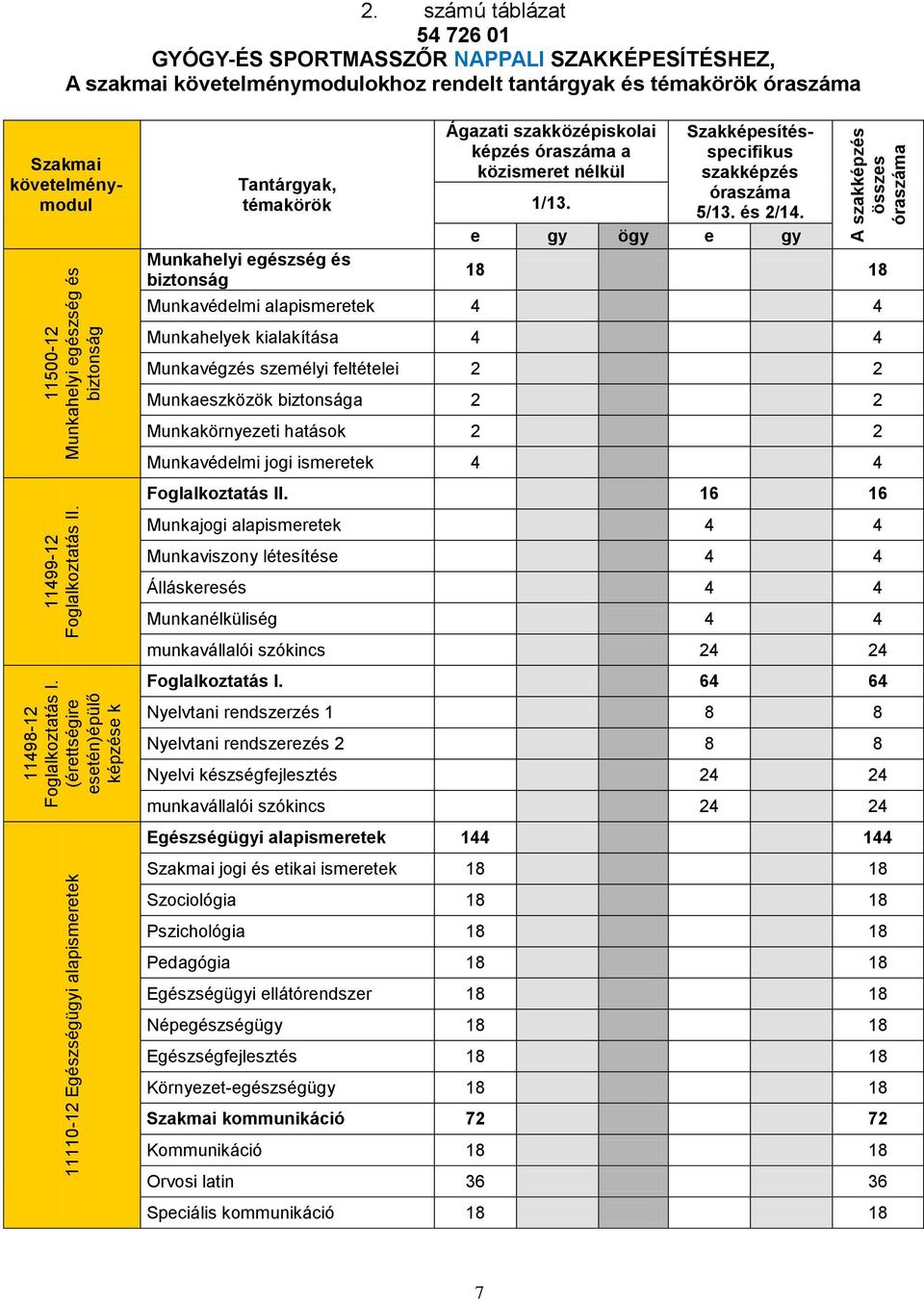 biztonság Ágazati szakközépiskolai képzés óraszáma a közismeret nélkül 1/13. Szakmai követelménymodul Szakképesítésspecifikus szakképzés óraszáma 5/13. és 2/14.